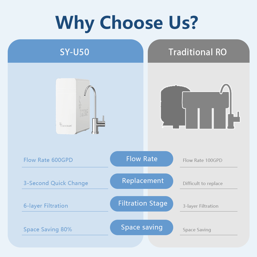 SYGOODLIFE SY-U50 Compact Under-Sink UF Water Purification System,Easier to install No electricity needed,Zero waste water,No water tank required, More compact